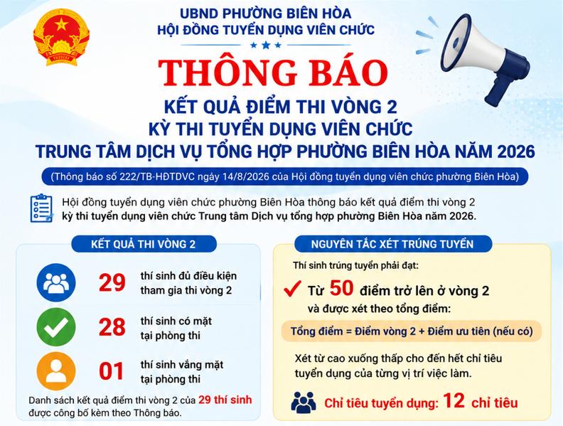 PHƯỜNG BIÊN HÒA THÔNG BÁO KẾT QUẢ ĐIỂM THI VÒNG 2 KỲ THI TUYỂN DỤNG VIÊN CHỨC TRUNG TÂM DỊCH VỤ TỔNG HỢP NĂM 2026